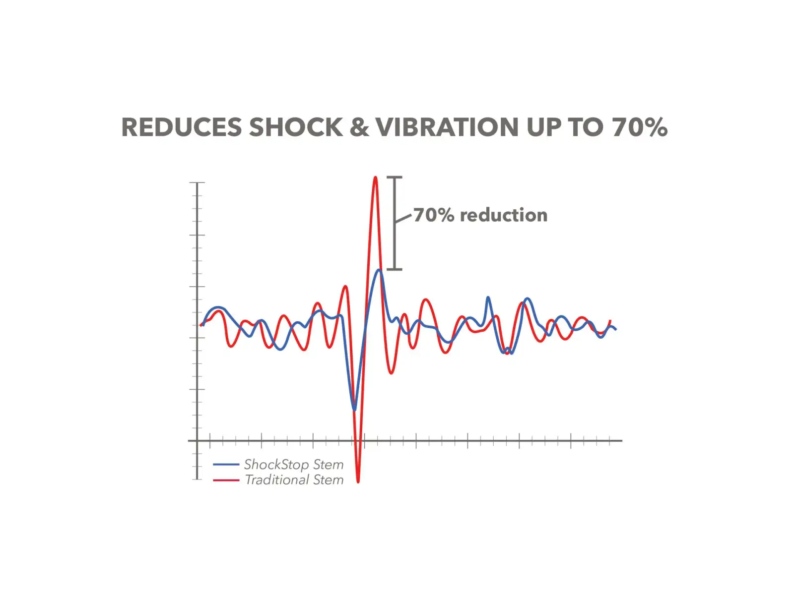 Redshift ShockStop Vorbau +/- 6° 1 1/8" 80 mm schwarz