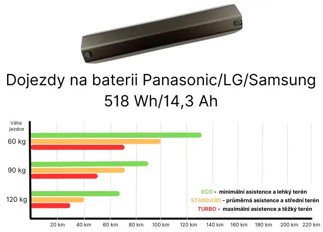 Batterie - Panasonic/LG/Samsung 518 Wh