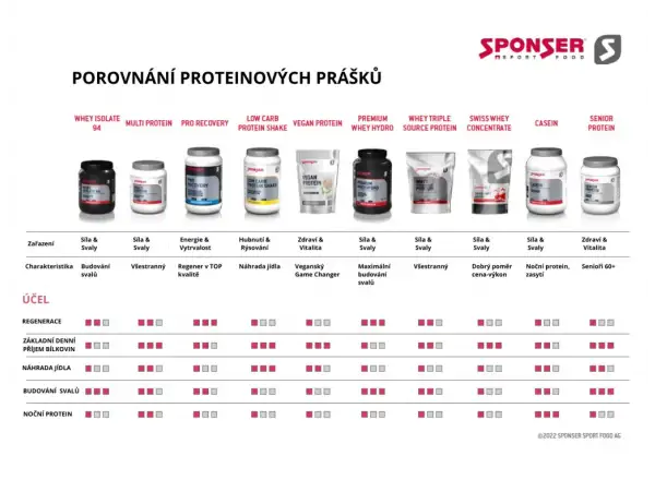 Sponser Whey Isolate 94 Molkenisolat 850 g