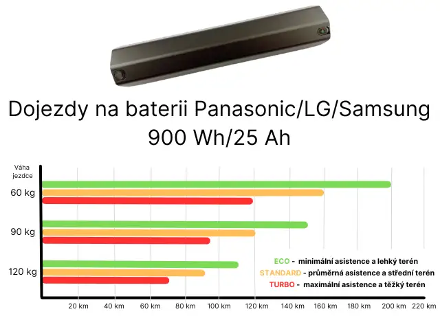Akku - Panasonic/LG/Samsung 900 Wh