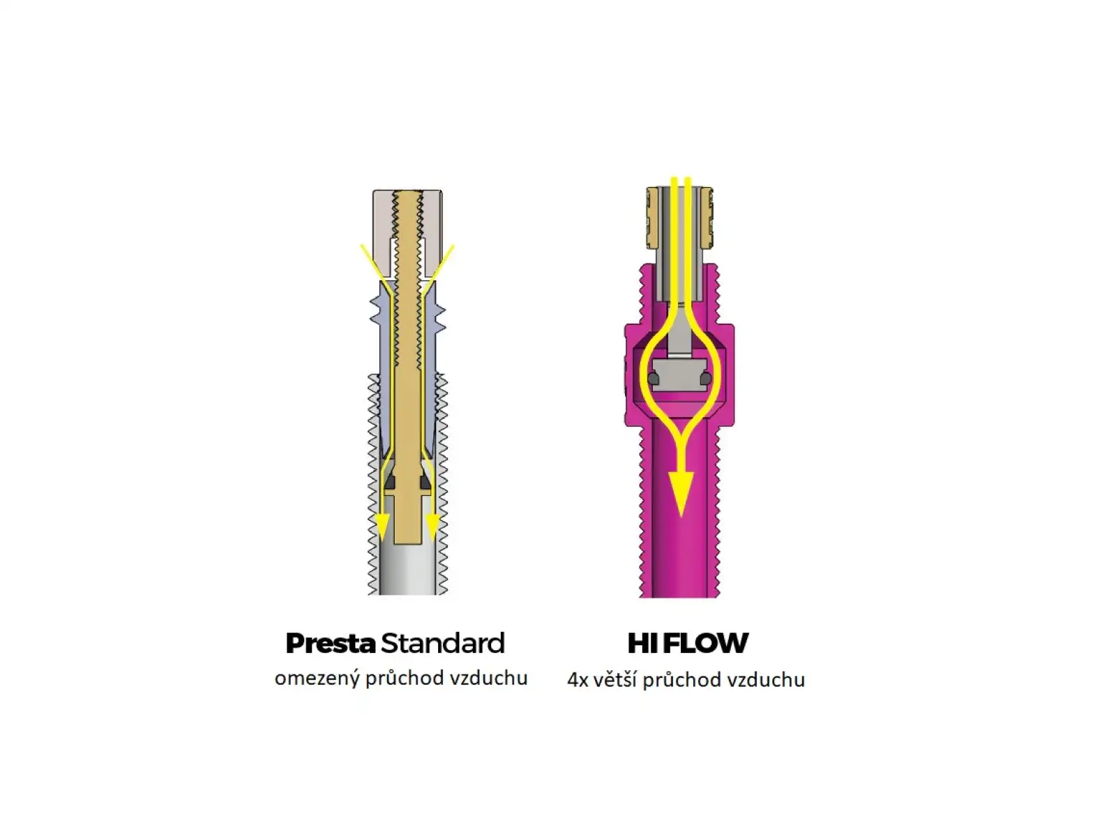 76 Projects High flow Tubeless-Ventil Größe 1