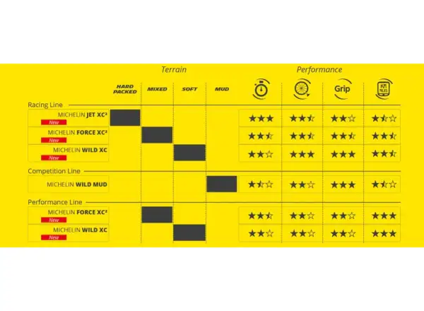 Michelin Force XC2 Performance Line 29x2,10" TS TLR MTB Reifen mit Kevlar-Gürtel