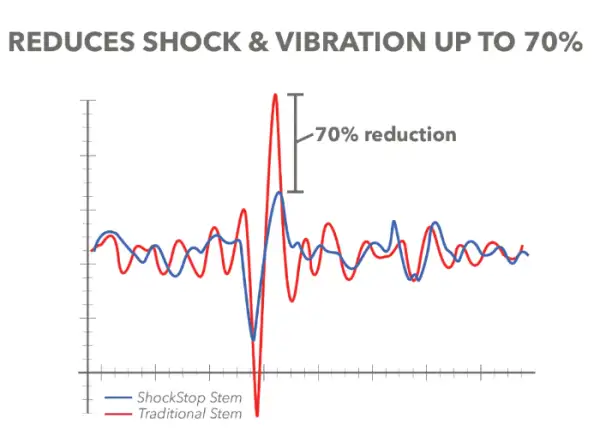 Redshift ShockStop Pro Vorbau Schwarz