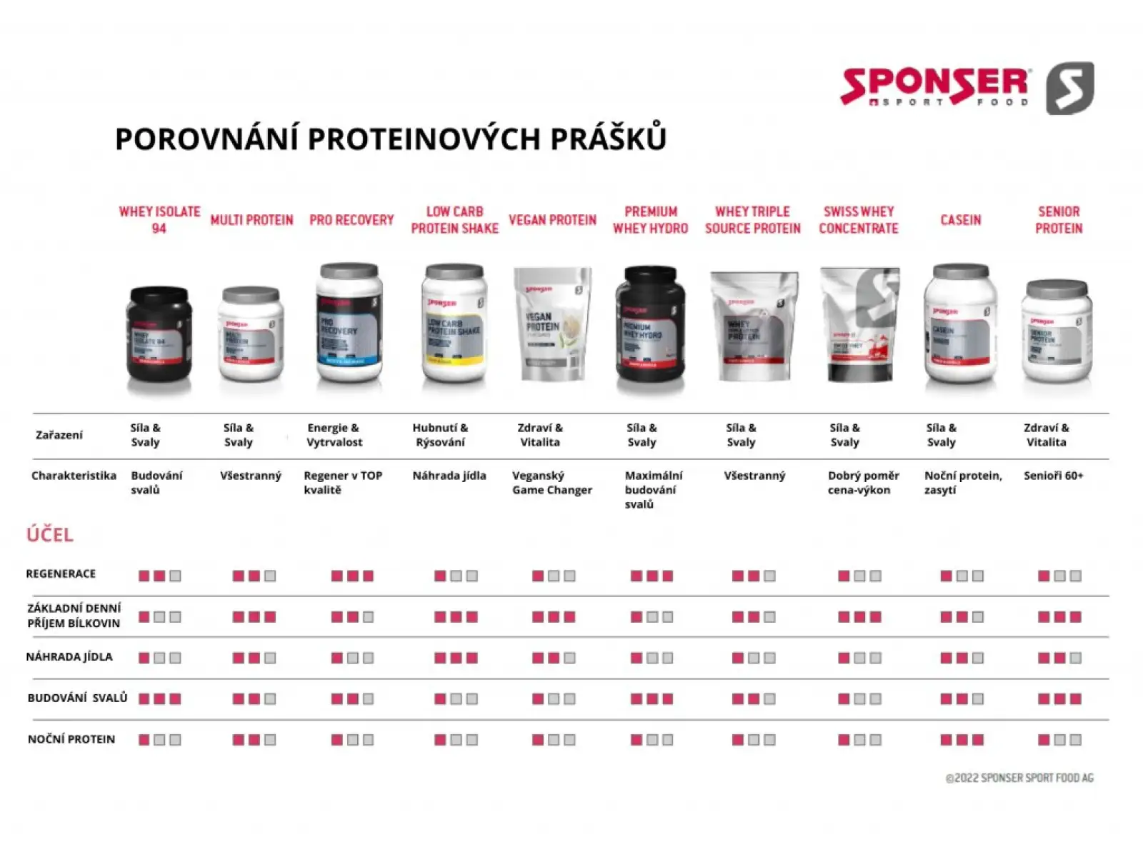 Proteinshake Schokolade 550 g von Sponser