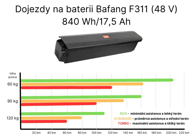 Akku - Bafang (48 V) 840 Wh