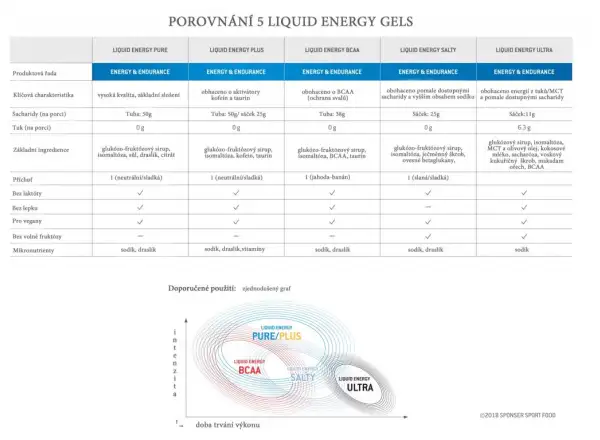 Sponser Liquid Energy Pure Energiegel neutral 70 g
