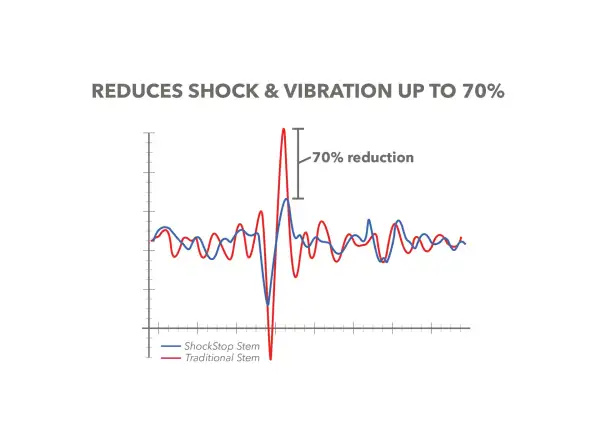 Redshift ShockStop Vorbau +/- 6° 1 1/8" 110 mm schwarz