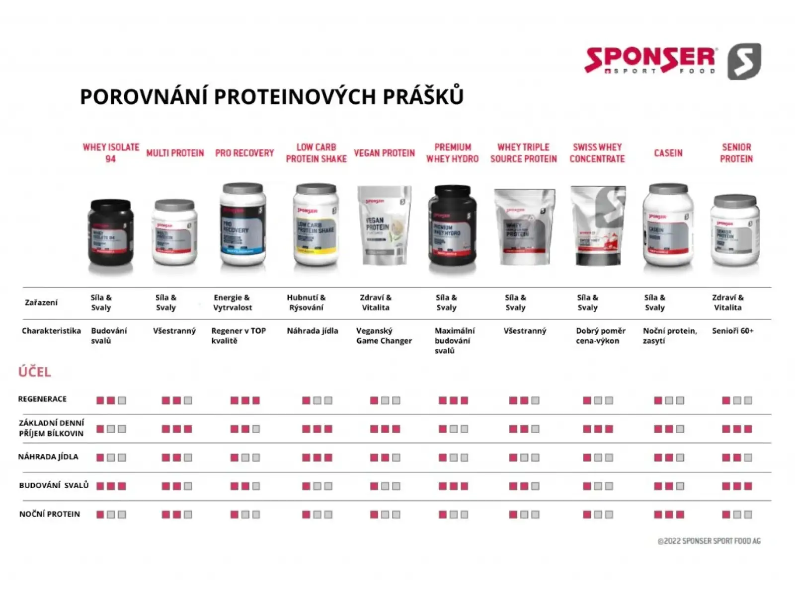 Sponser Premium Whey Hydro Molkenisolat 850 g Chocolate