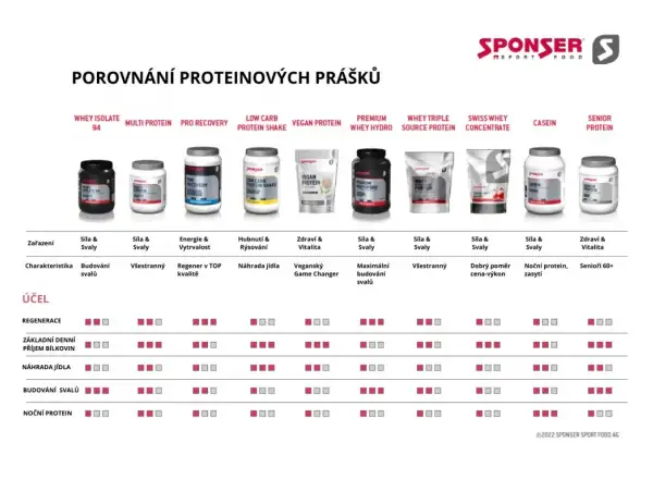 Sponser Premium Whey Hydro Molkenisolat 850 g Chocolate