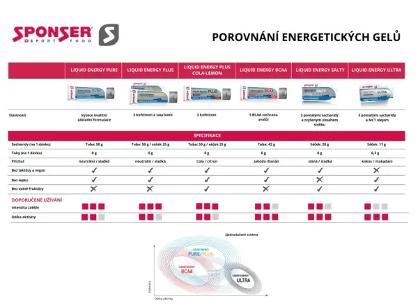 Sponser Liquid Energy Pure Energiegel neutral 70 g