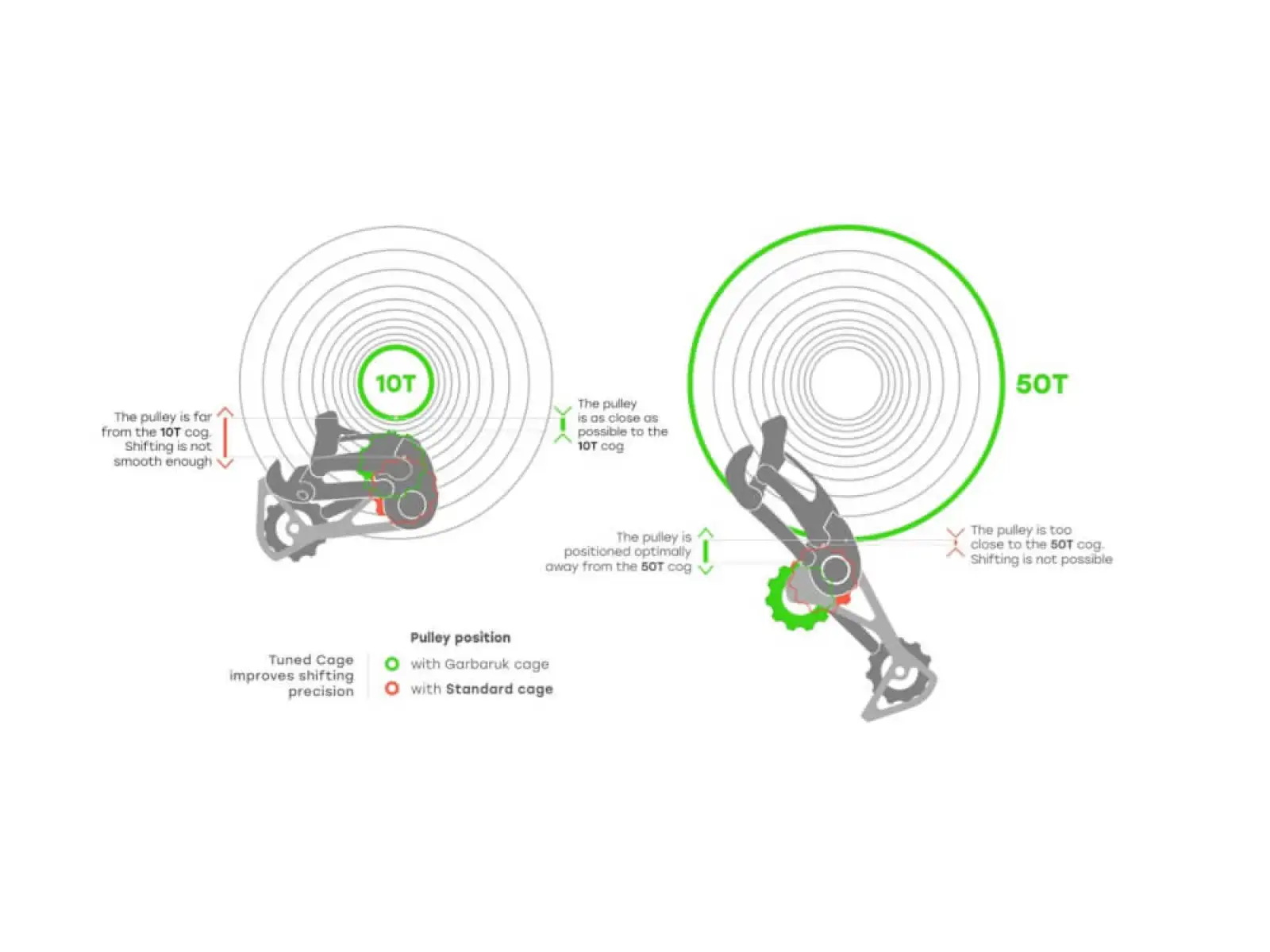 Garbaruk Derailleur Cage Schaltwerkskäfig Sram 11-/12-fach Grün