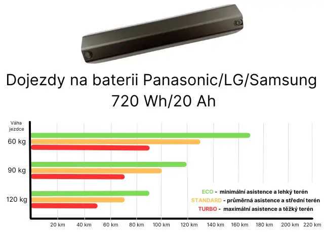 Akku - Panasonic/LG/Samsung 720 Wh
